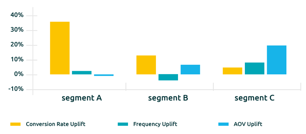 Conversion rate uplift, frequency uplift and aov uplift according to the 3 segments.