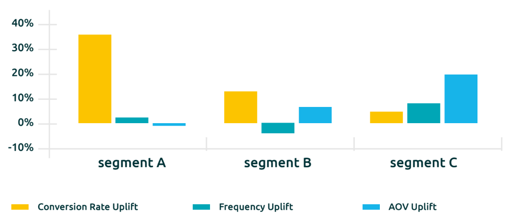Conversion rate uplift, frequency uplift et aov uplift en fonction des 3 segments.