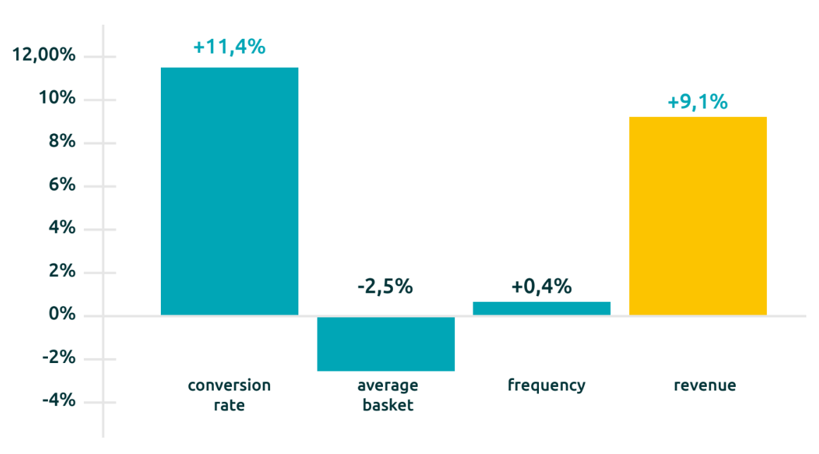 Evolution of the increments of the individual conversion rates (+11.4%), the average basket (-2.5%), the purchase frequency (+0.4%), and the revenue per individual (+9.1%).