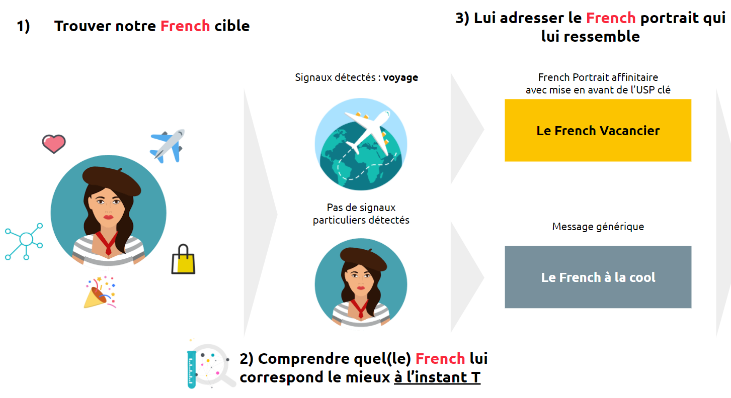 lllustration : 1) Trouver notre French cible 2) Comprendre Quel(le) French lui correspond mieux à l'instant T. 3) Lui adresser le French Portrait qui lui ressemble