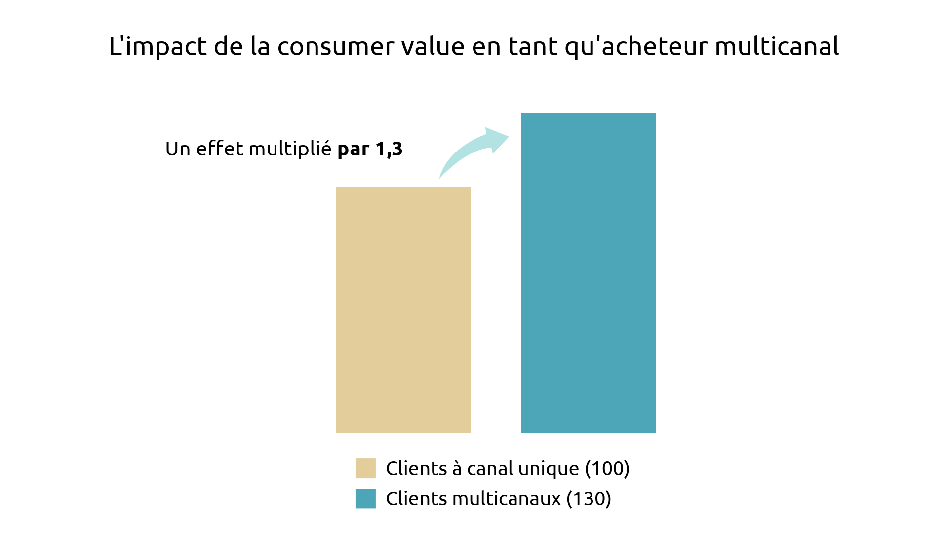 Un graphique montre que les acheteurs multicanaux générent un effet multiplié par 1,3