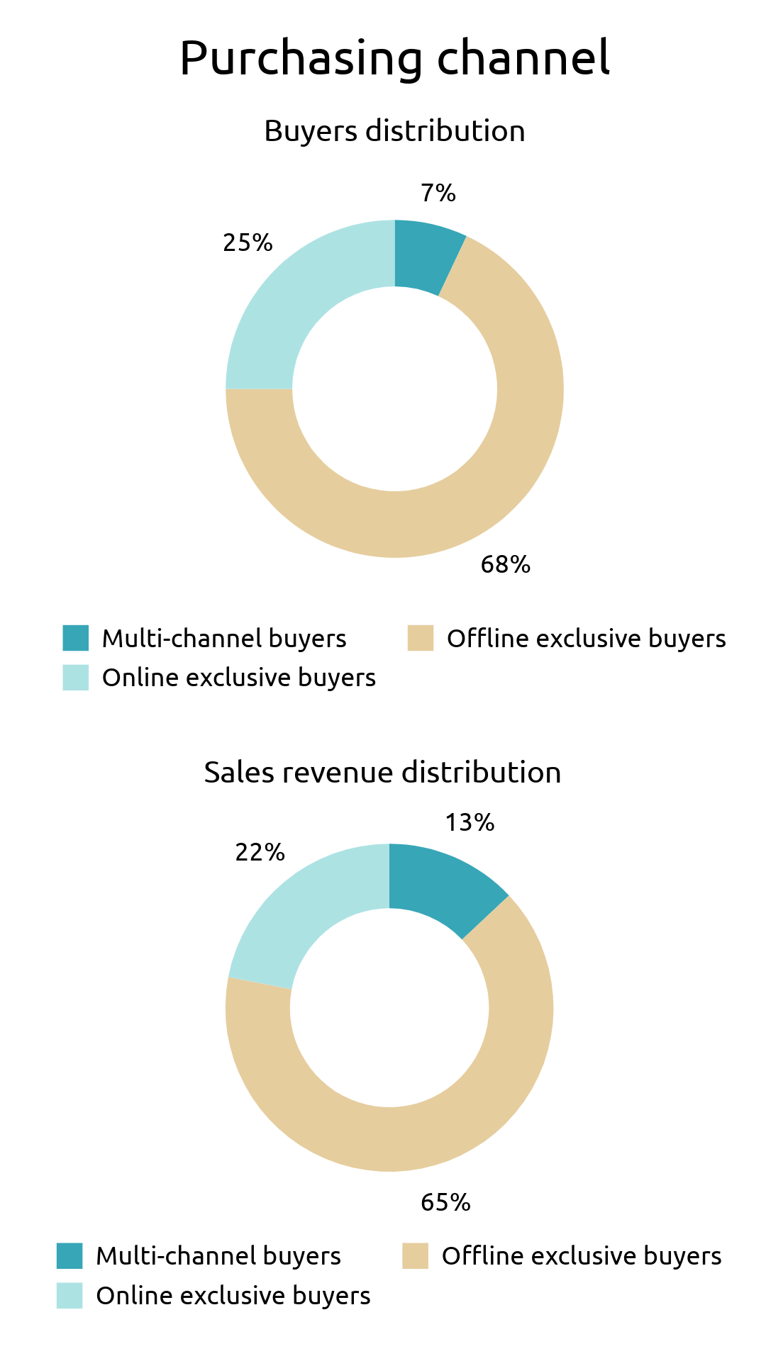 Two charts show that multi-channel players represent 7% of total buyers, but 13% of total sales.