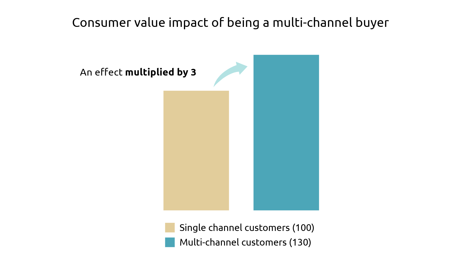 A graph shows that multi-channel buyers generate an effect multiplied by 1.3