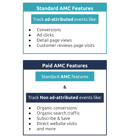 Standard AMC Features, track ad-attributed events like: conversions, ad clicks, detail page views, customer reviews page visits ; while Paid AMC Features includes Standard AMC Features + Track non ad-attributed events like organic conversions, organic search traffic, suscribe & save, direct website visits, and more