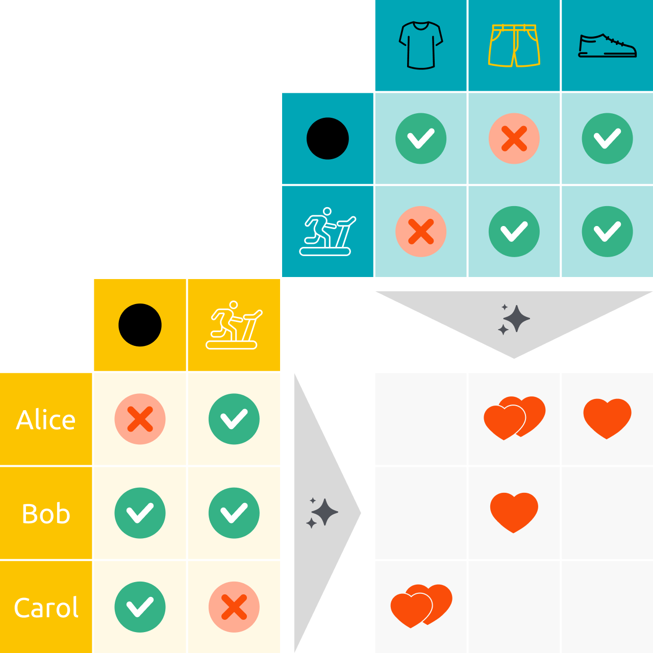 Illustration of a machine learning–based recommendation system: users’ clothing preferences (Alice, Bob, Carol) are combined with their activity profiles (athletic or not) and product characteristics (t-shirt, shorts, shoes). The algorithm predicts affinities between users and products using compatibility symbols (hearts), showing automated personalization based on observed behaviors.