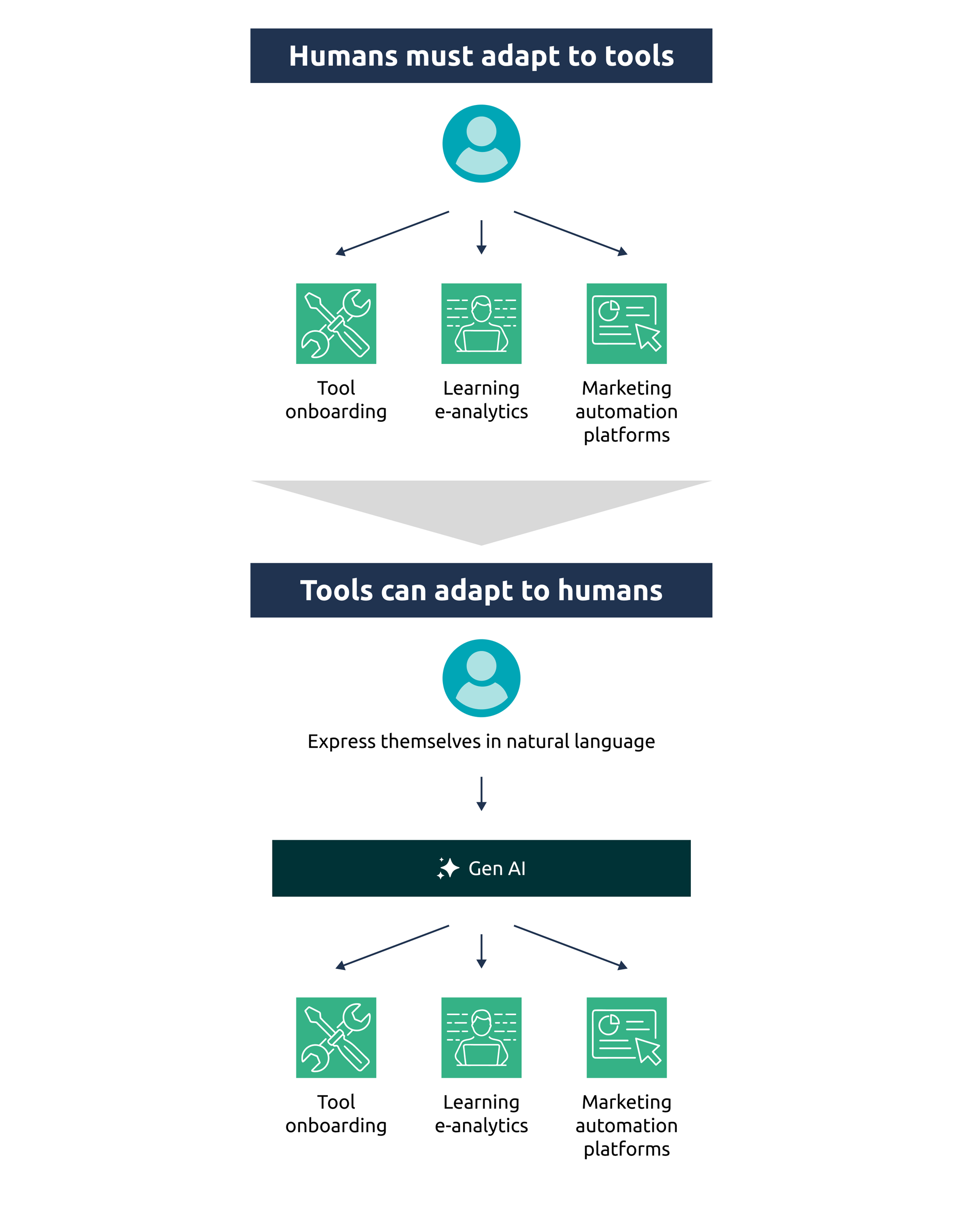 Infographic illustrating a paradigm shift in human–tool interaction. Top section: humans must adapt to tools, requiring learning, onboarding, and the use of marketing automation platforms. Bottom section: with generative AI (Gen AI), tools adapt to humans, who can express themselves in natural language. Gen AI then acts as an intermediary, simplifying access to the same tools and features.