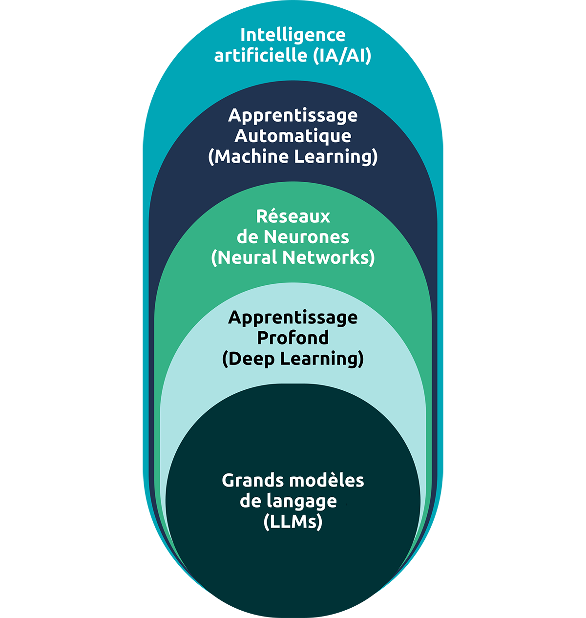 Visuel, dans cet ordre : Intelligence Artificielle (IA), Apprentissage Automatique (Machine Learning), Réseaux de Neurones (Neural Networks), Apprentissage Profond (Deep Learning), Grands Modèles de Langage (LLMs).