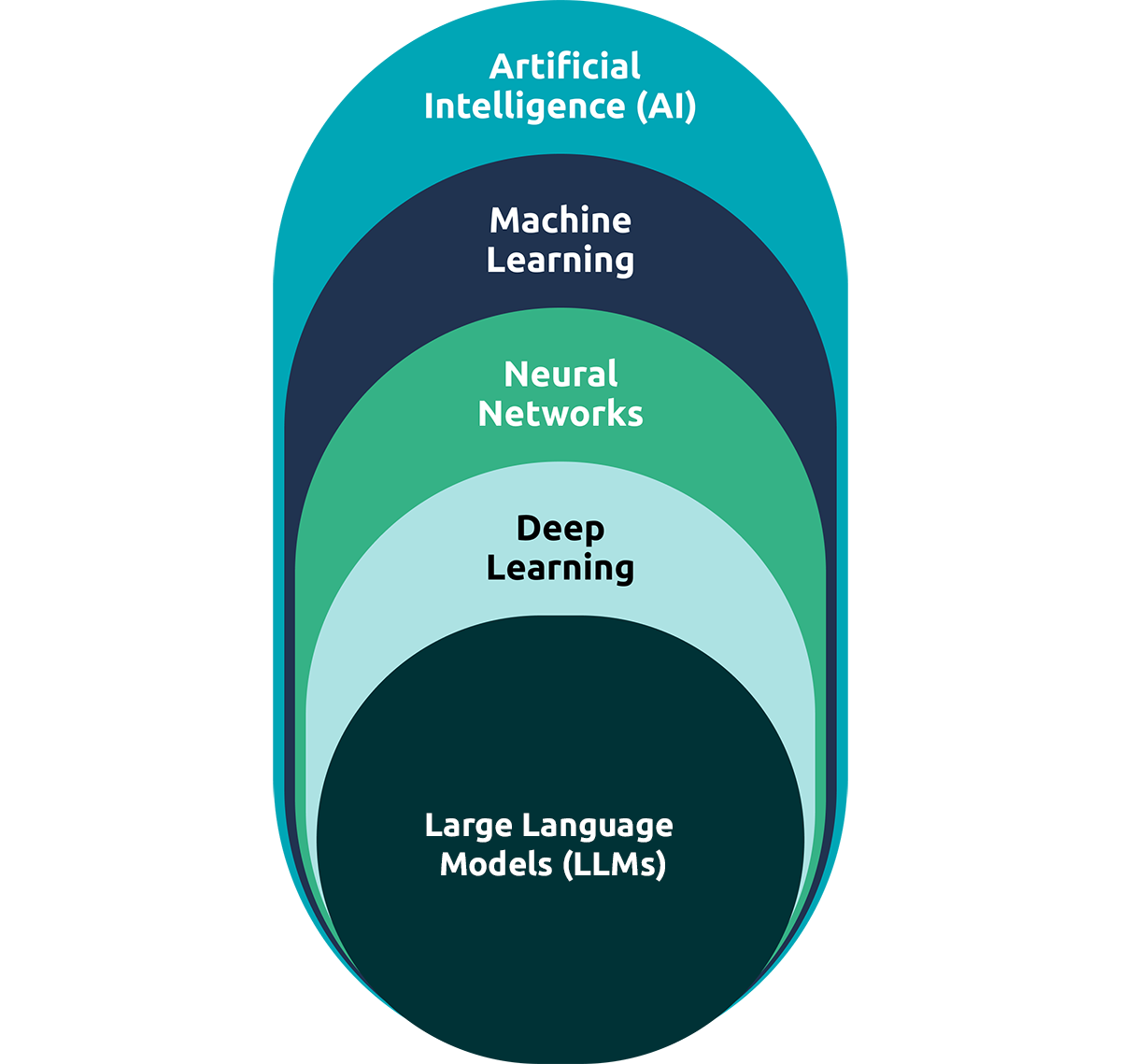 Visual, in order: Artificial Intelligence (AI), Machine Learning, Neural Networks, Deep Learning, Large Language Models (LLMs)
