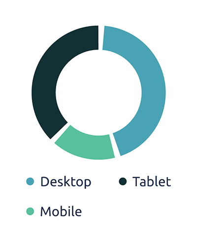 Example graph illustrating distribution by mobile device, tablet and desktop